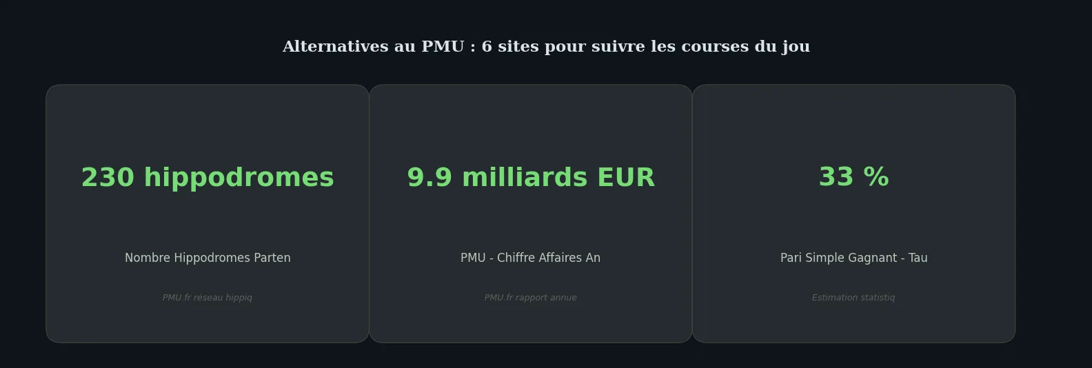 Chiffres clés listicle — alternative pmu courses