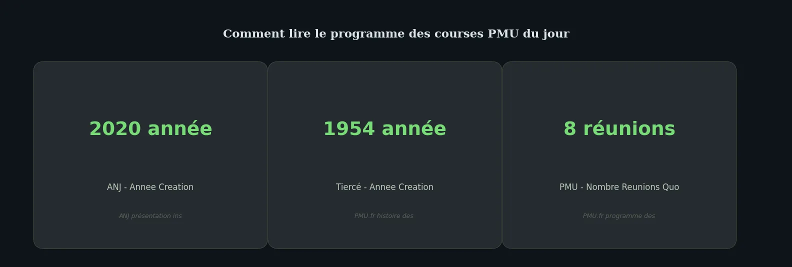 Chiffres clés how-to — comment lire programme pmu